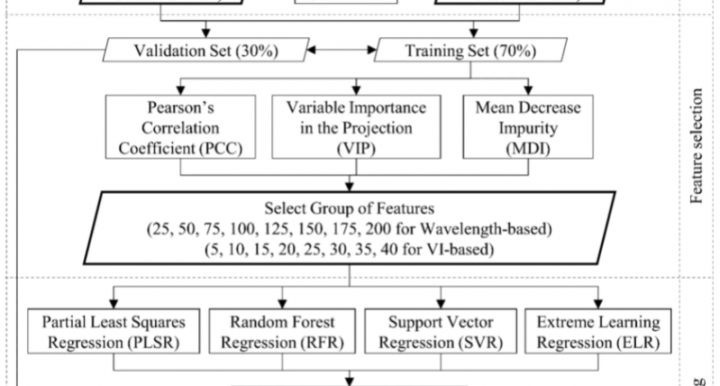 Overall workflow of the feature extraction, feature selection, and modeling pipeline