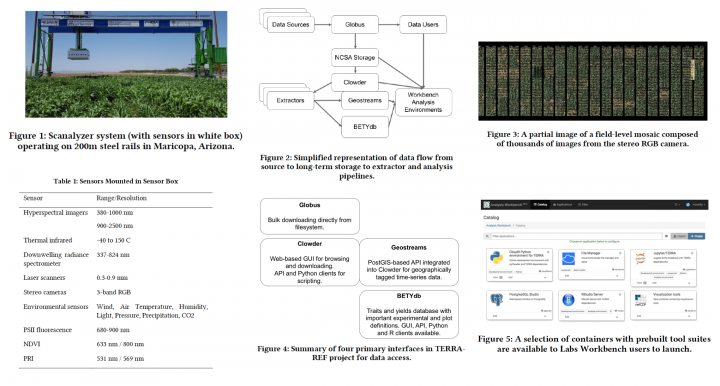 Figures from manuscript: 1. Field Scanalyzer System operating in Maricopa, Arizona. 2 data flow and processing diagram. 3 field level mosaic from RGB camera. 4 table of sensors. 5 databases and interfaces 6 data analysis workbench 